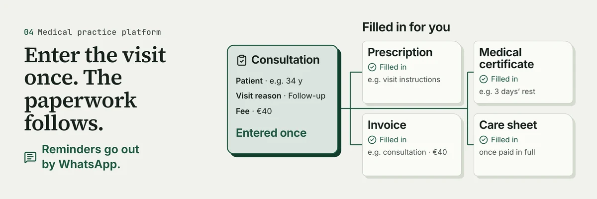 Enter the visit once. The paperwork follows. Reminders go out by WhatsApp. Panels: Consultation; Entered once; Filled in for you; Prescription; Medical certificate; Invoice; Care sheet.