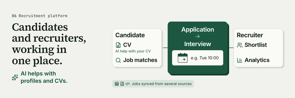 Candidates and recruiters, working in one place. AI helps with profiles and CVs. Panels: Candidate; CV; Job matches; Application; Interview; Recruiter; Shortlist; Analytics.