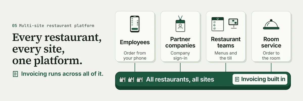 Every restaurant, every site, one platform. Invoicing runs across all of it. Panels: Employees; Partner companies; Restaurant teams; Room service; All restaurants, all sites; Invoicing built in.